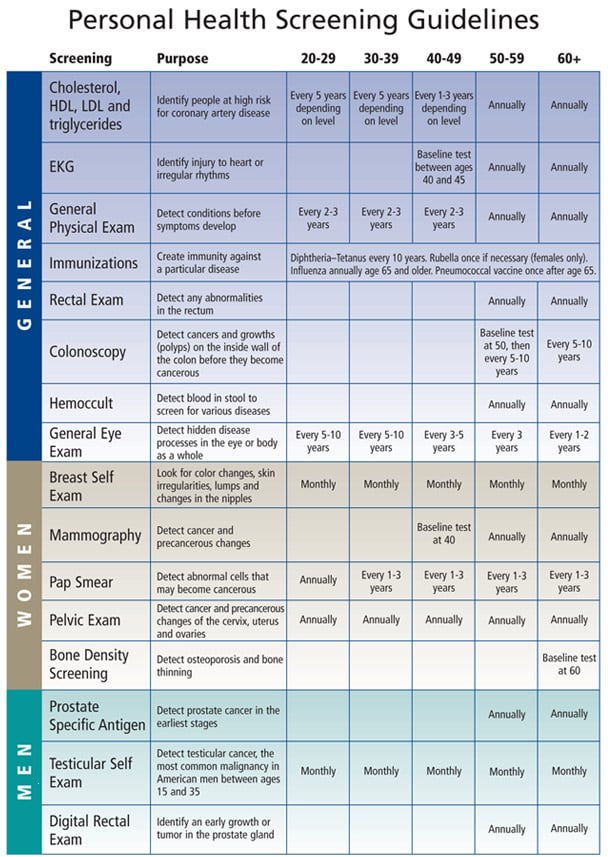 Age Appropriate Screening Chart