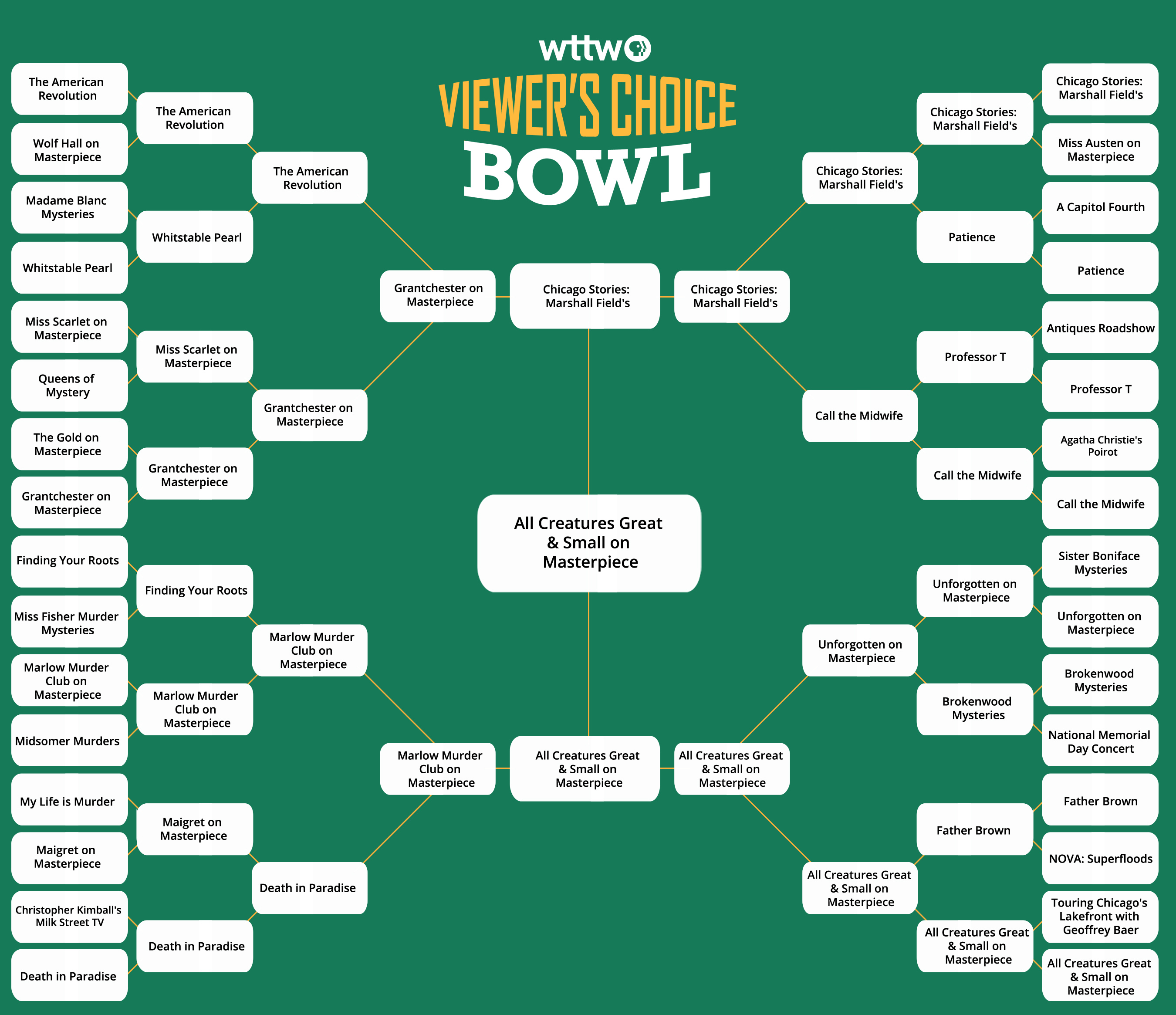 WTTW Viewer's Choice Award final bracket